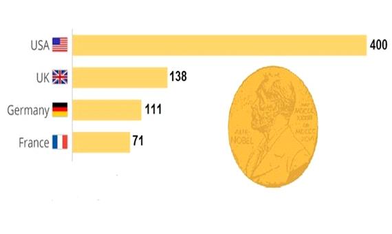 کدام کشورها بیشترین برندگان نوبل را دارند؟