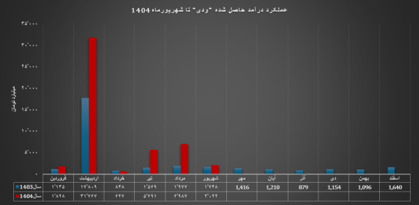 عصر کرد