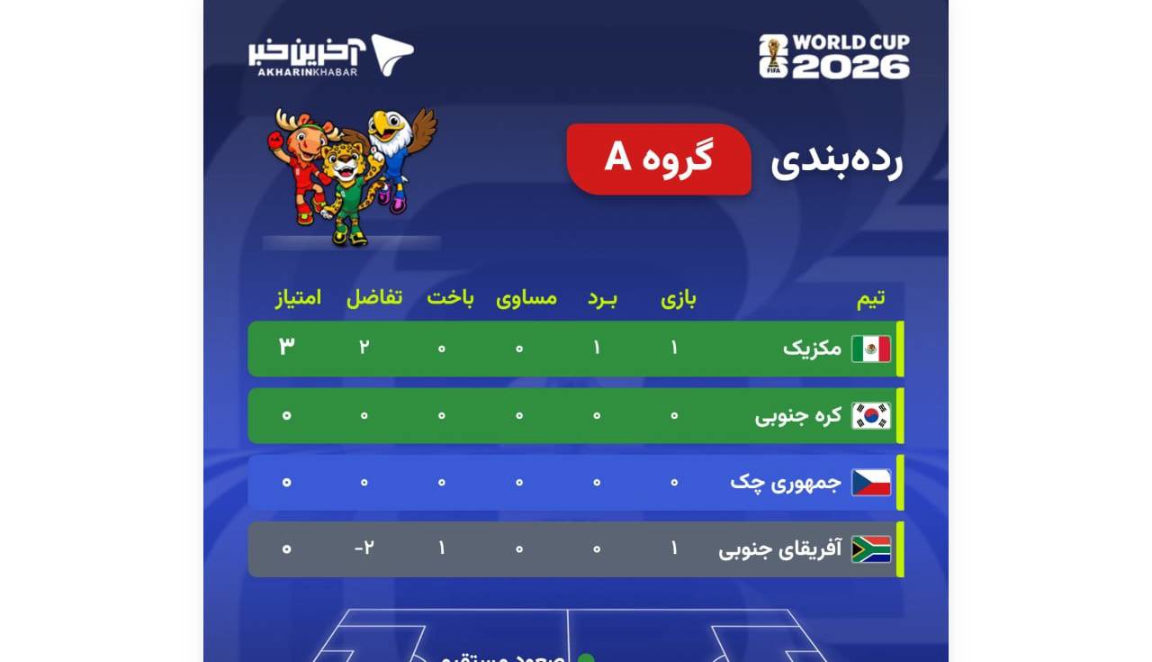 جدول رده بندی گروه A جام جهانی ۲۰۲۶ بعد از برد مکزیک مقابل آمریکای جنوبی
