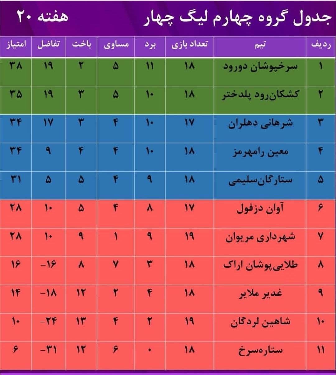سقوط نماینده کردستان از لیگ دسته چهار فوتبال باشگاه‌های کشور